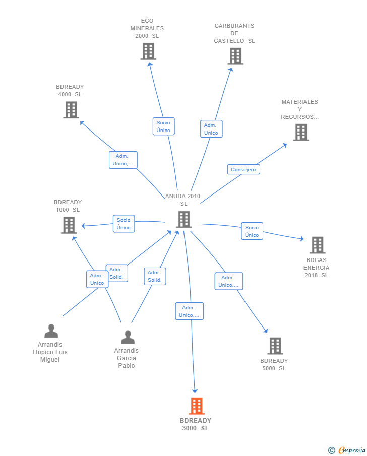 Vinculaciones societarias de BDREADY 3000 SL