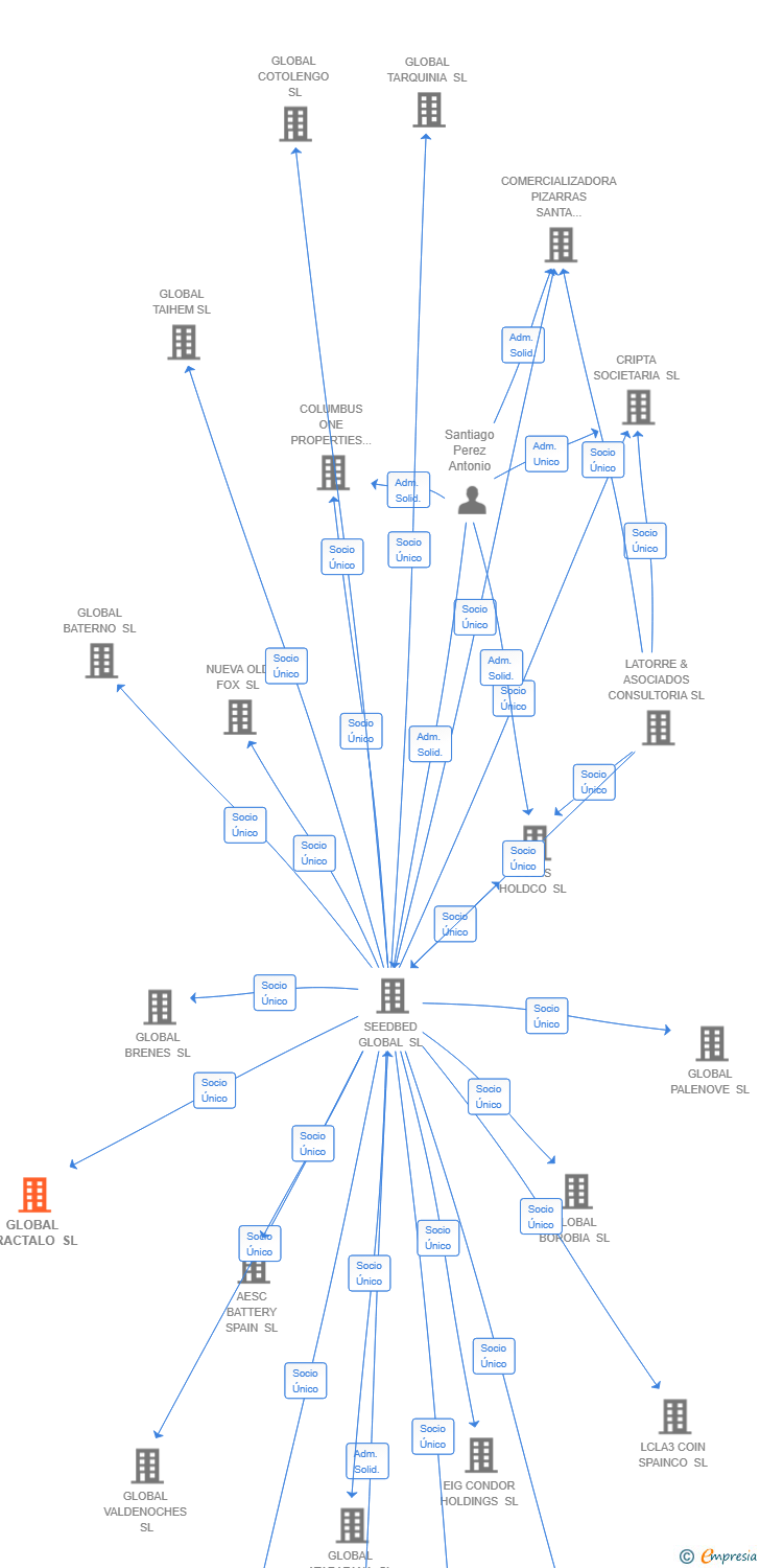 Vinculaciones societarias de GLOBAL FRACTALO SL