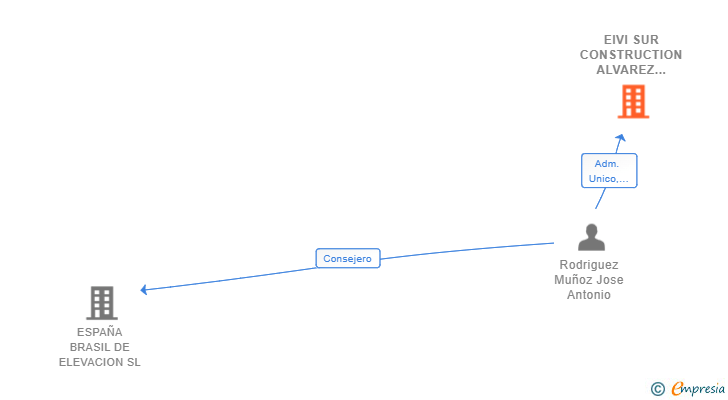 Vinculaciones societarias de EIVI SUR CONSTRUCTION ALVAREZ & RODRIGUEZ SL