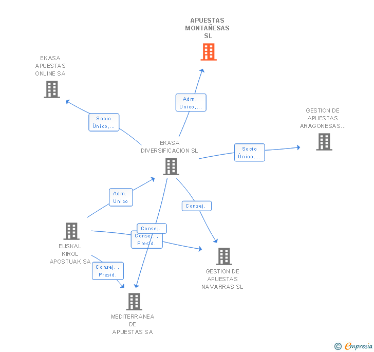 Vinculaciones societarias de APUESTAS MONTAÑESAS SL