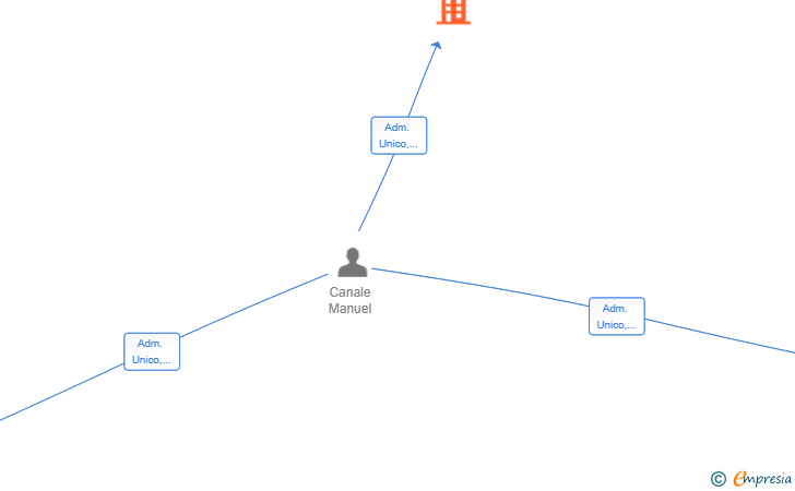 Vinculaciones societarias de KMC BUSINESS GROUP SL