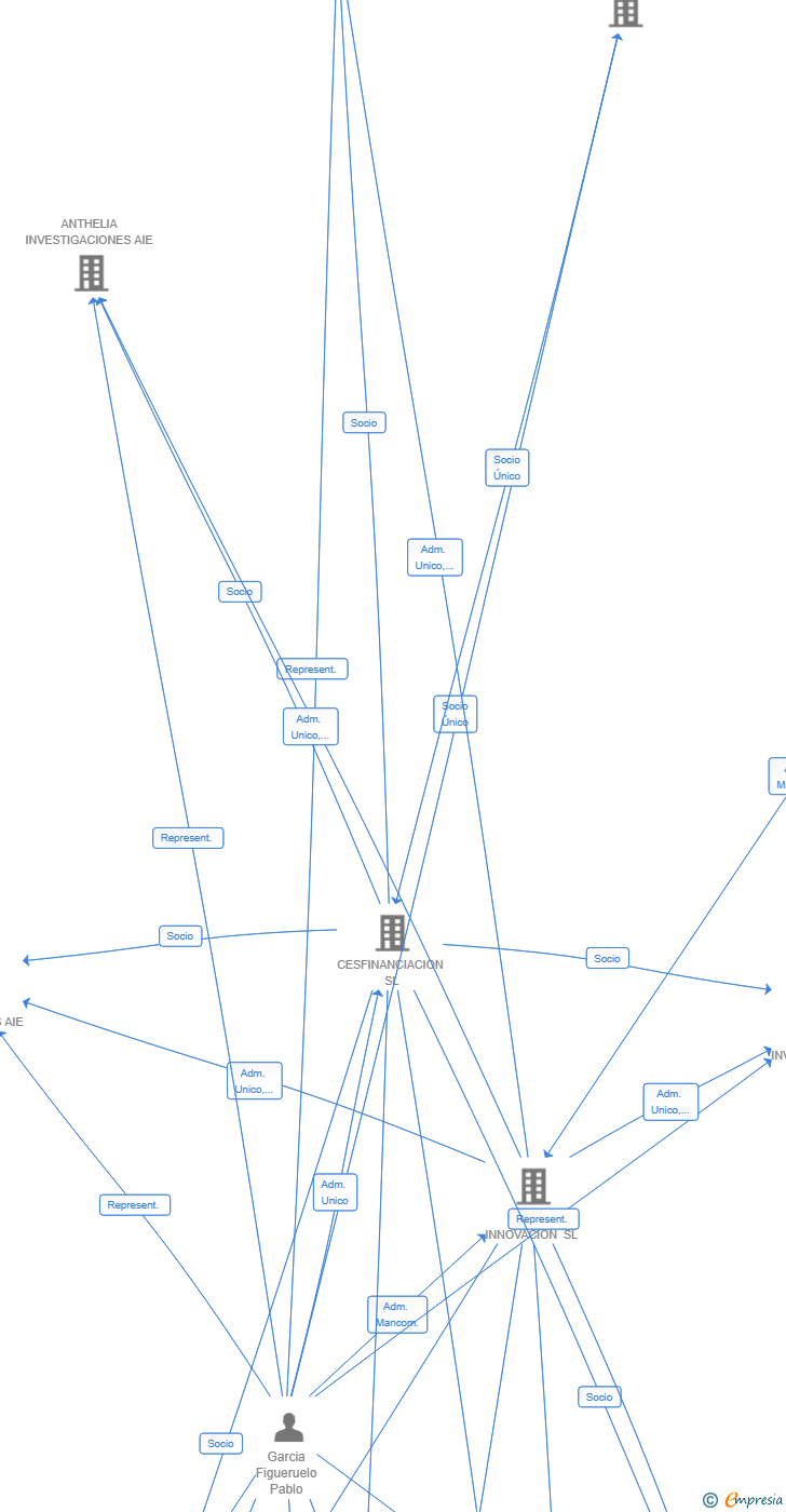 Vinculaciones societarias de CARYBDEA INVESTIGACIONES AIE