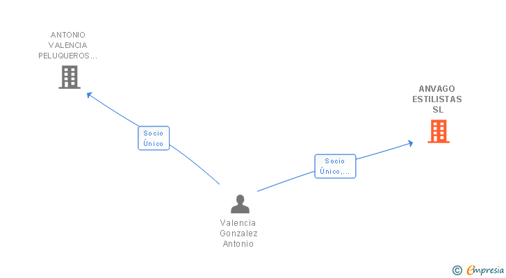 Vinculaciones societarias de ANVAGO ESTILISTAS SL