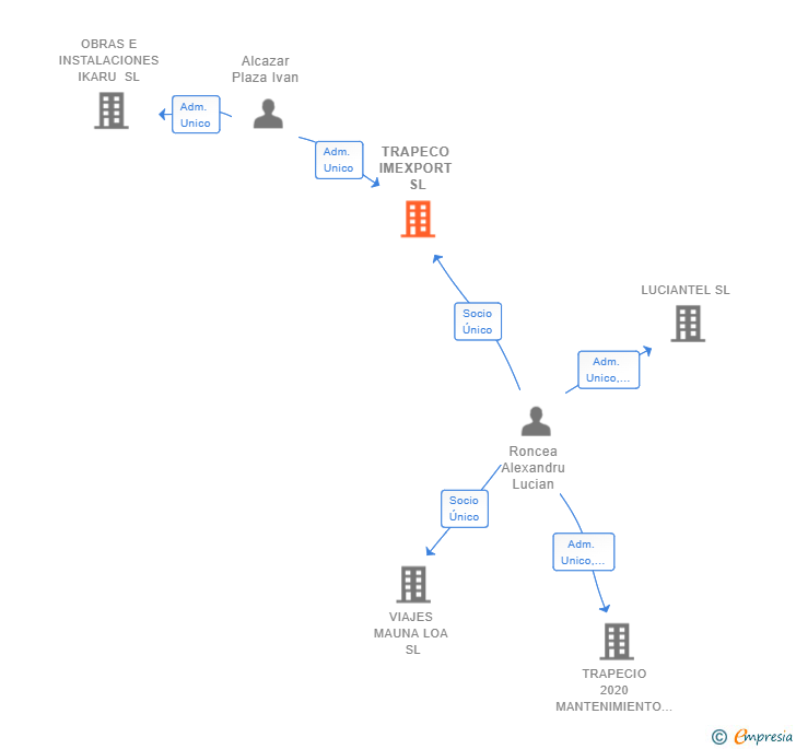 Vinculaciones societarias de TRAPECO IMEXPORT SL