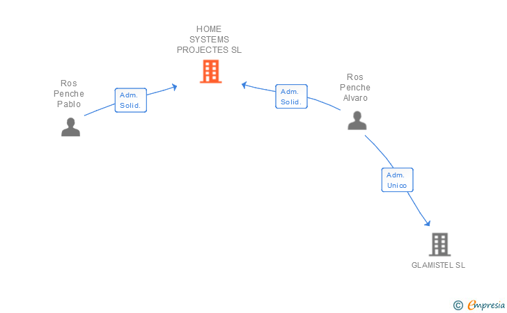 Vinculaciones societarias de HOME SYSTEMS PROJECTES SL