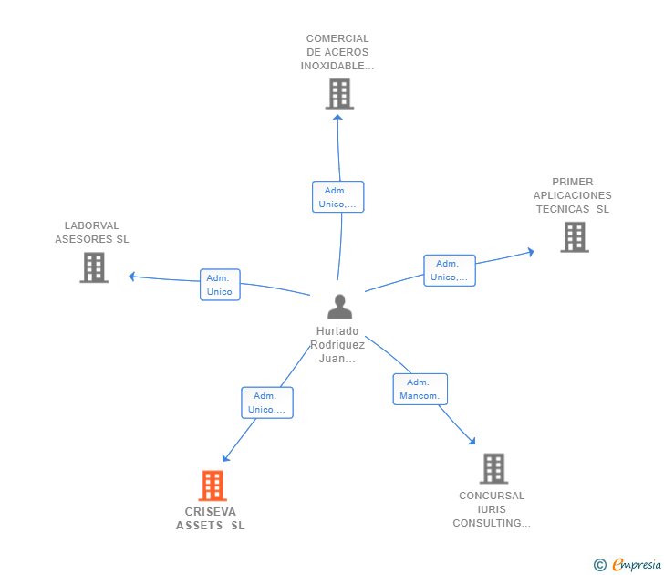 Vinculaciones societarias de CRISEVA ASSETS SL