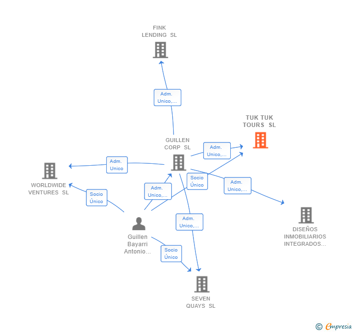 Vinculaciones societarias de TUK TUK TOURS SL