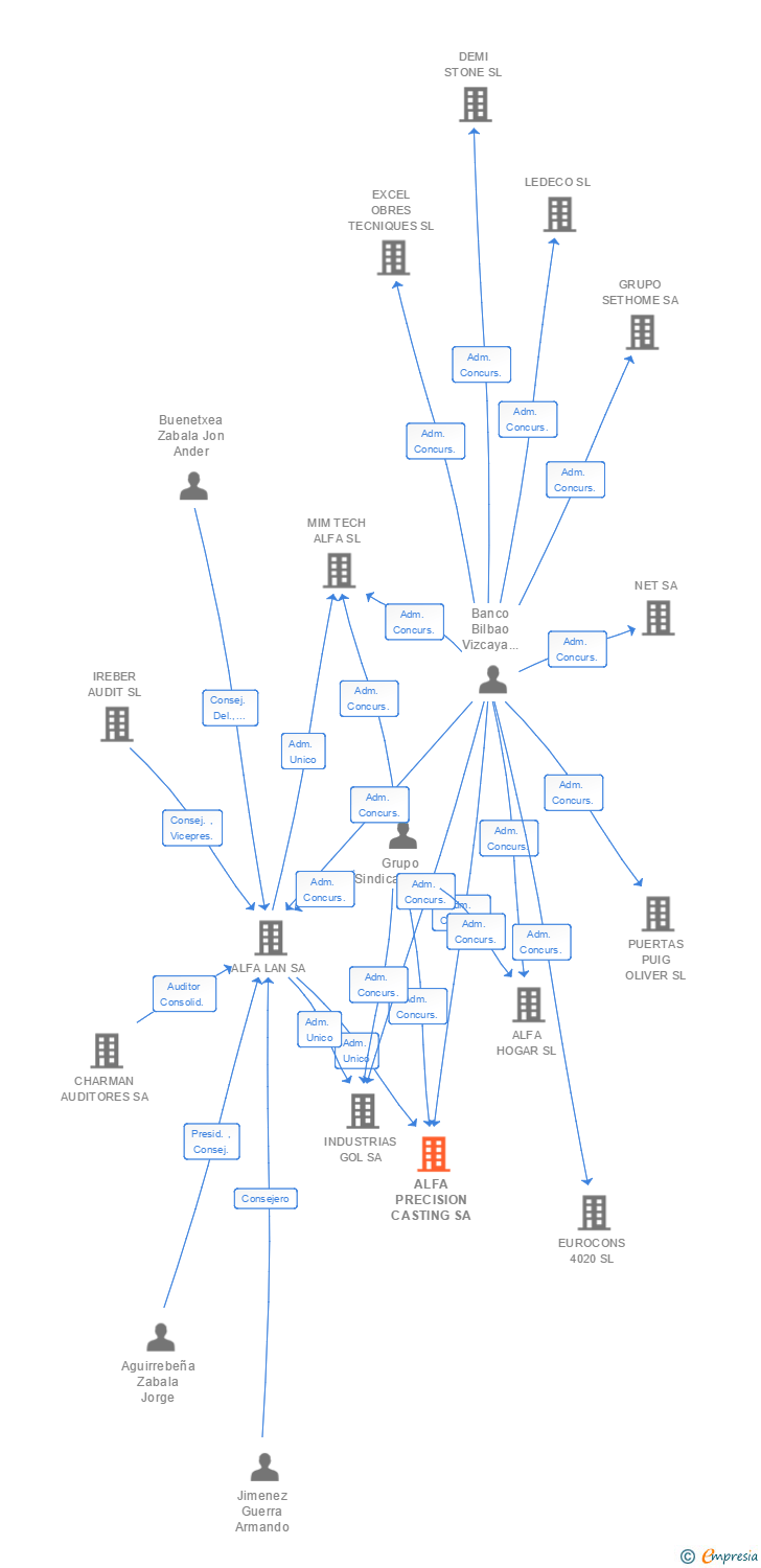 Vinculaciones societarias de ALFA PRECISION CASTING SA