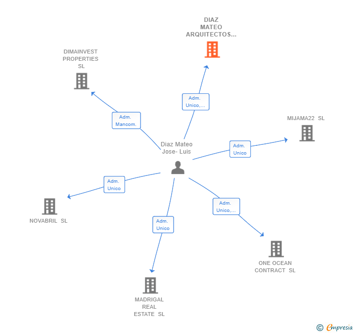 Vinculaciones societarias de DIAZ MATEO ARQUITECTOS SL