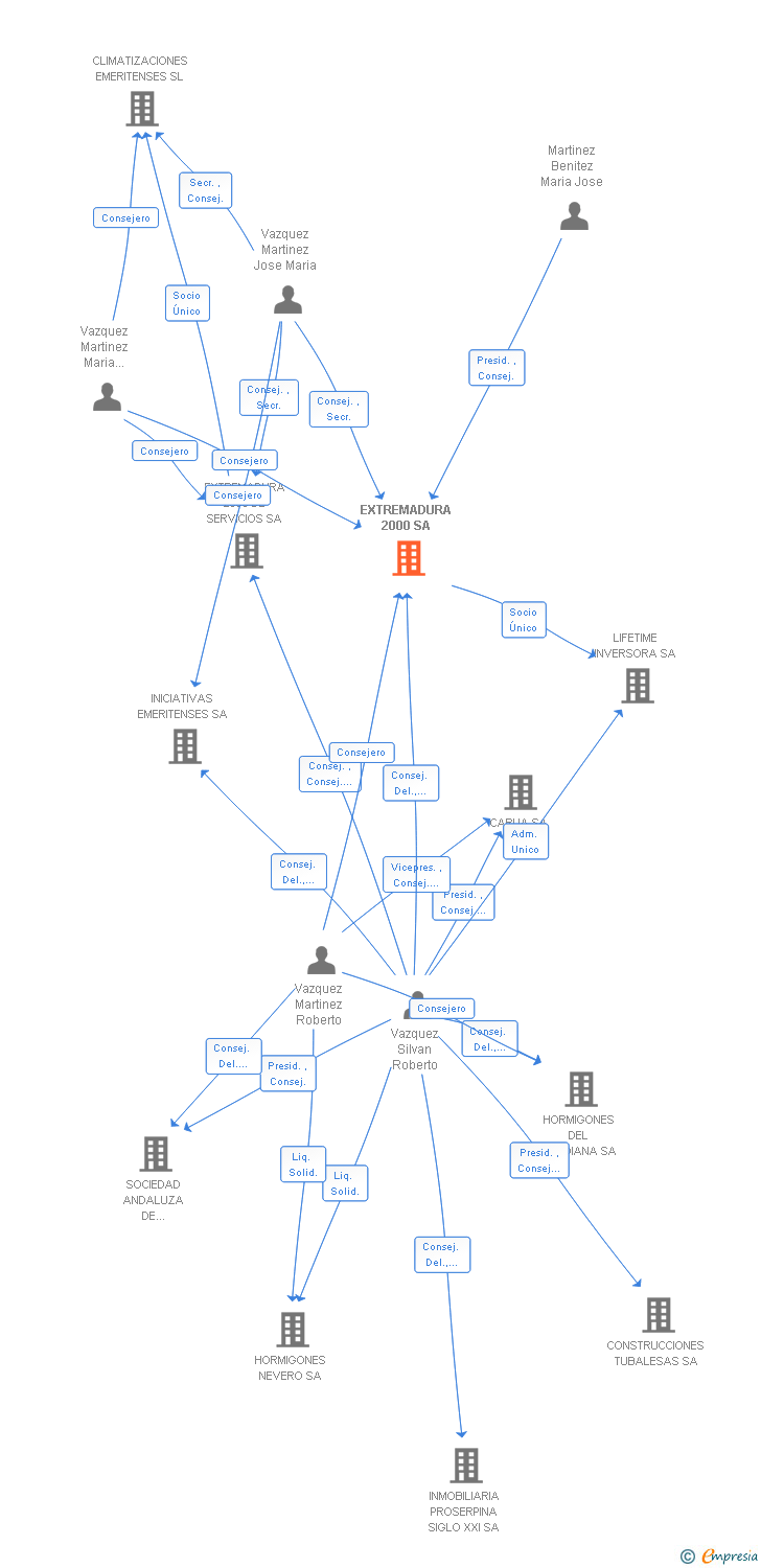 Vinculaciones societarias de EXTREMADURA 2000 SA