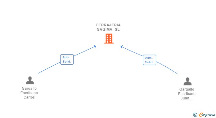 Vinculaciones societarias de CERRAJERIA GAGIMA SL