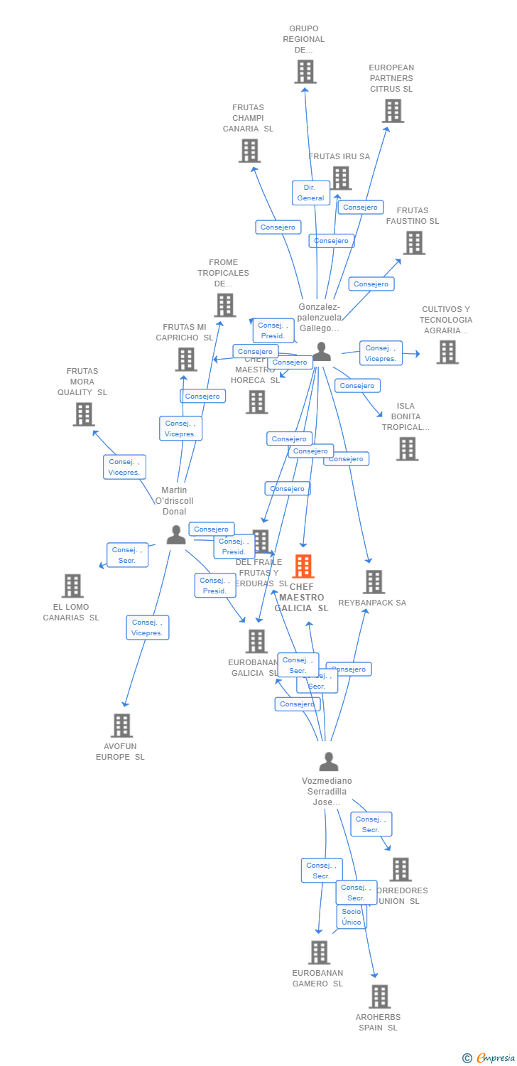 Vinculaciones societarias de CHEF MAESTRO GALICIA SL