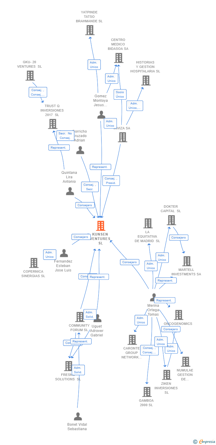 Vinculaciones societarias de KUNSEN VENTURES SL