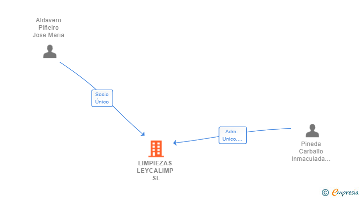 Vinculaciones societarias de LIMPIEZAS LEYCALIMP SL