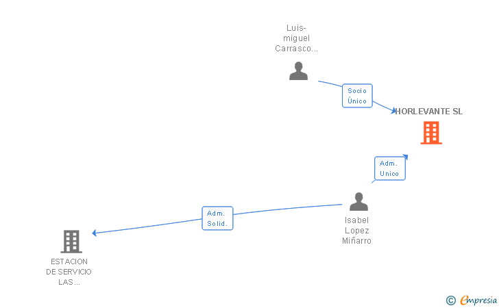 Vinculaciones societarias de HORLEVANTE SL