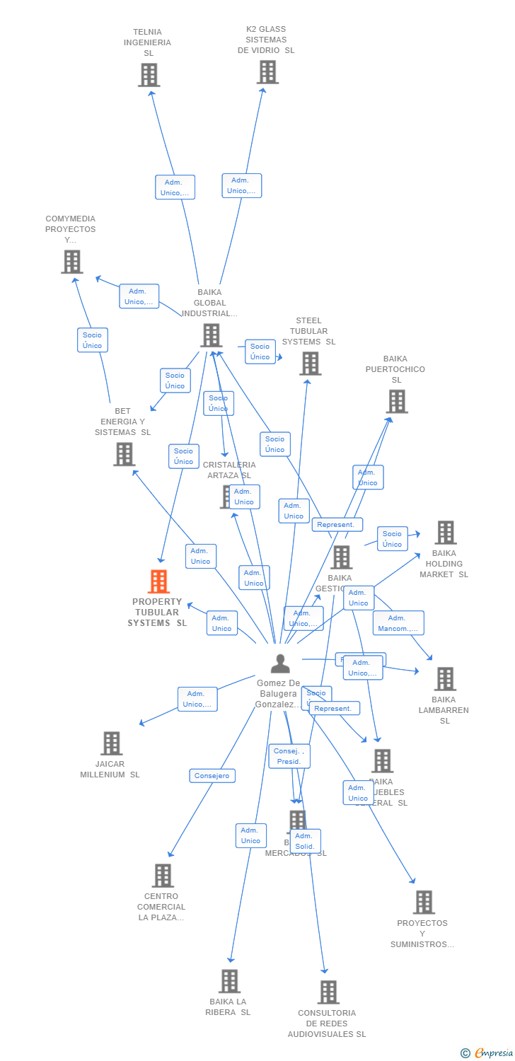 Vinculaciones societarias de PROPERTY TUBULAR SYSTEMS SL