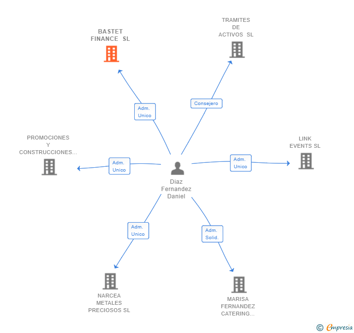 Vinculaciones societarias de BASTET FINANCE SL