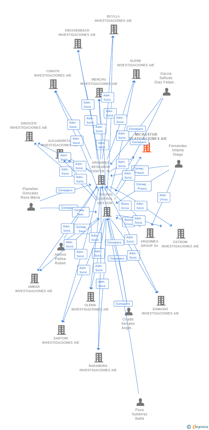 Vinculaciones societarias de MICRASTUR INVESTIGACIONES AIE