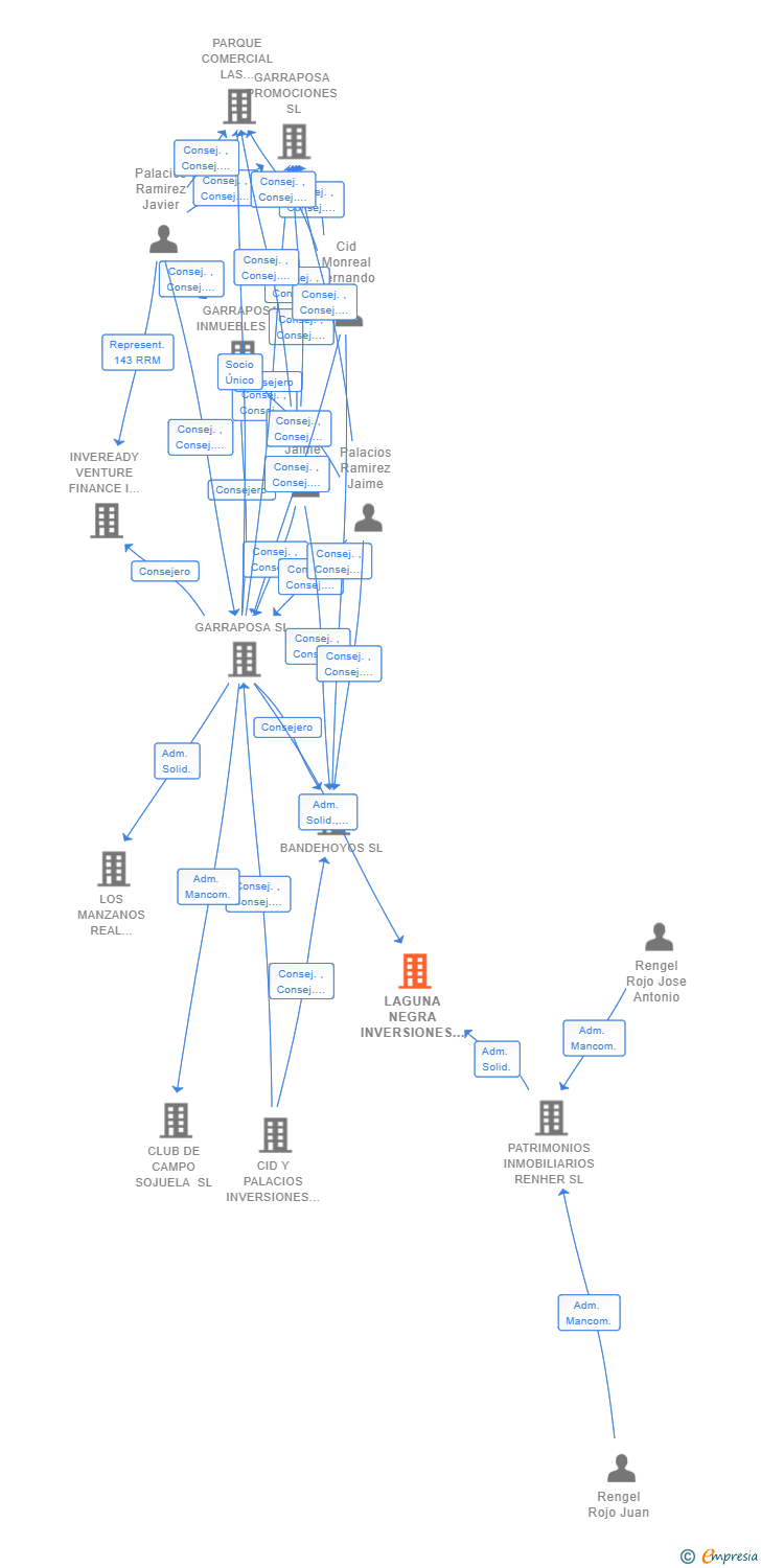 Vinculaciones societarias de LAGUNA NEGRA INVERSIONES SL (EXTINGUIDA)