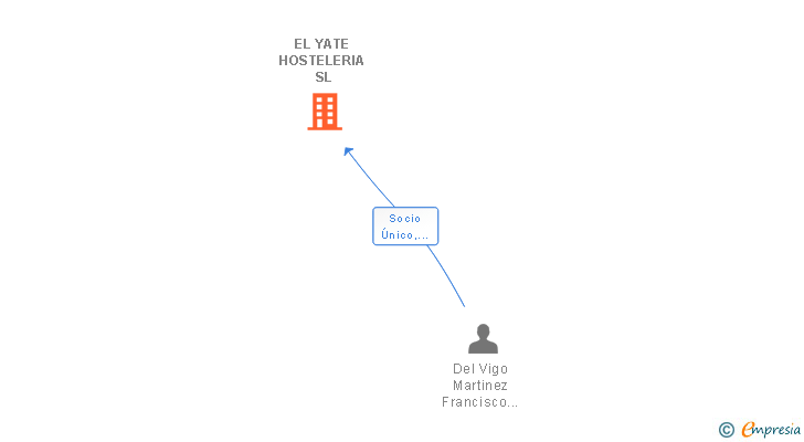 Vinculaciones societarias de EL YATE HOSTELERIA SL