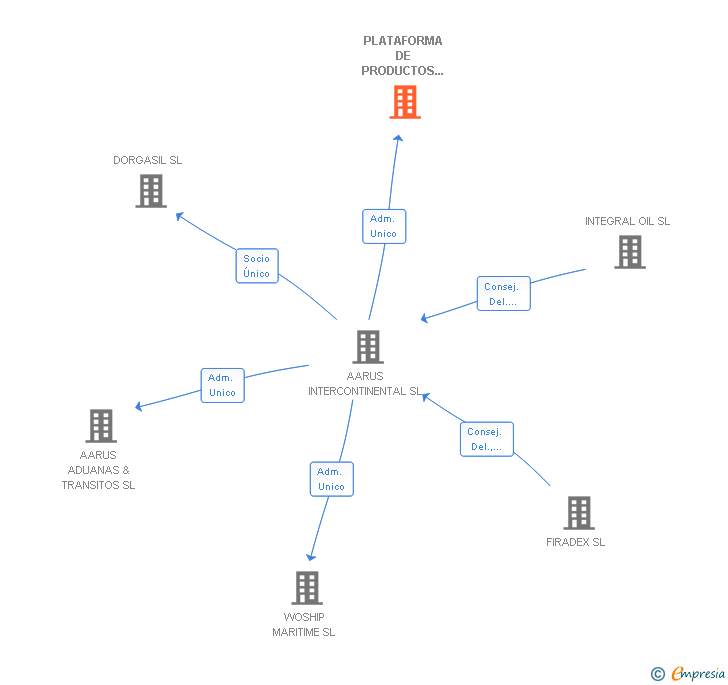 Vinculaciones societarias de PLATAFORMA DE PRODUCTOS Y SERVICIOS MARITIMOS SL