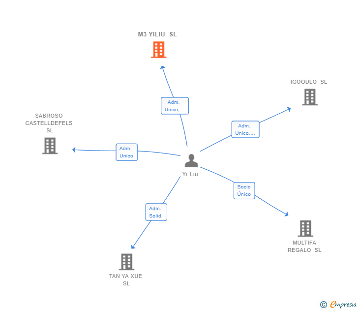 Vinculaciones societarias de M3 YILIU SL