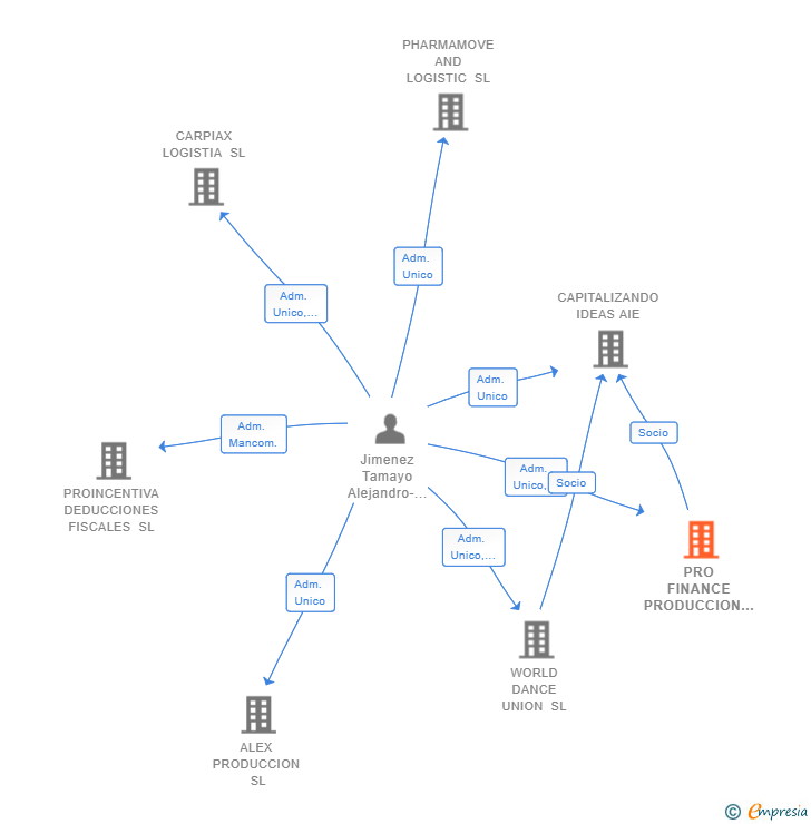 Vinculaciones societarias de PRO FINANCE PRODUCCION SL