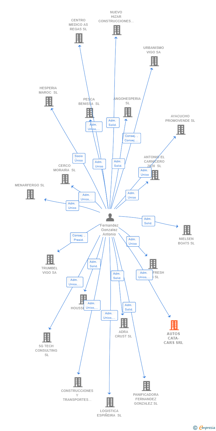 Vinculaciones societarias de AUTOS CATA-CARS SRL