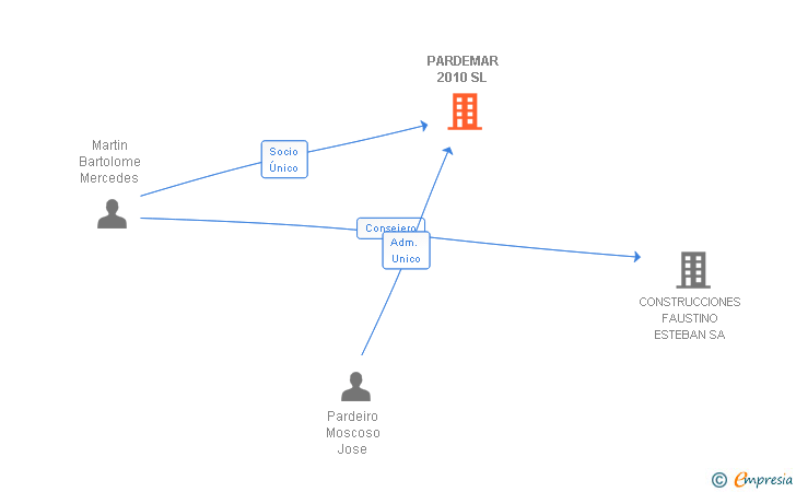 Vinculaciones societarias de PARDEMAR 2010 SL