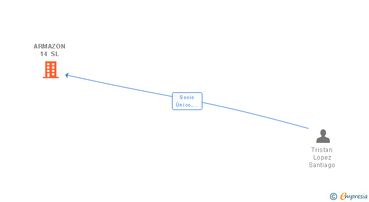 Vinculaciones societarias de ARMAZON 14 SL