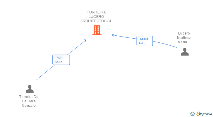 Vinculaciones societarias de TORREIRA LUCERO SL
