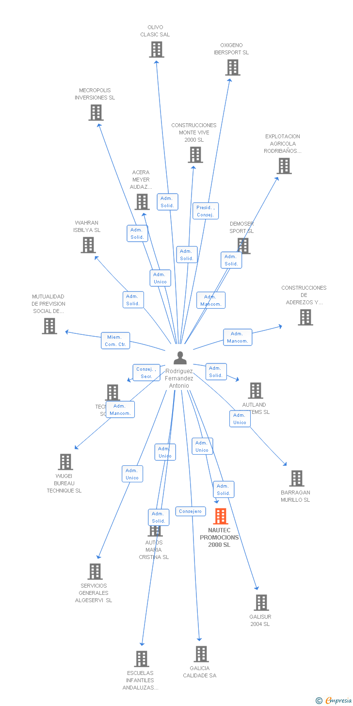 Vinculaciones societarias de NAUTEC PROMOCIONS 2000 SL