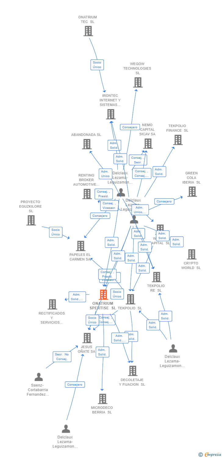 Vinculaciones societarias de ONATRIUM SPERTISE SL