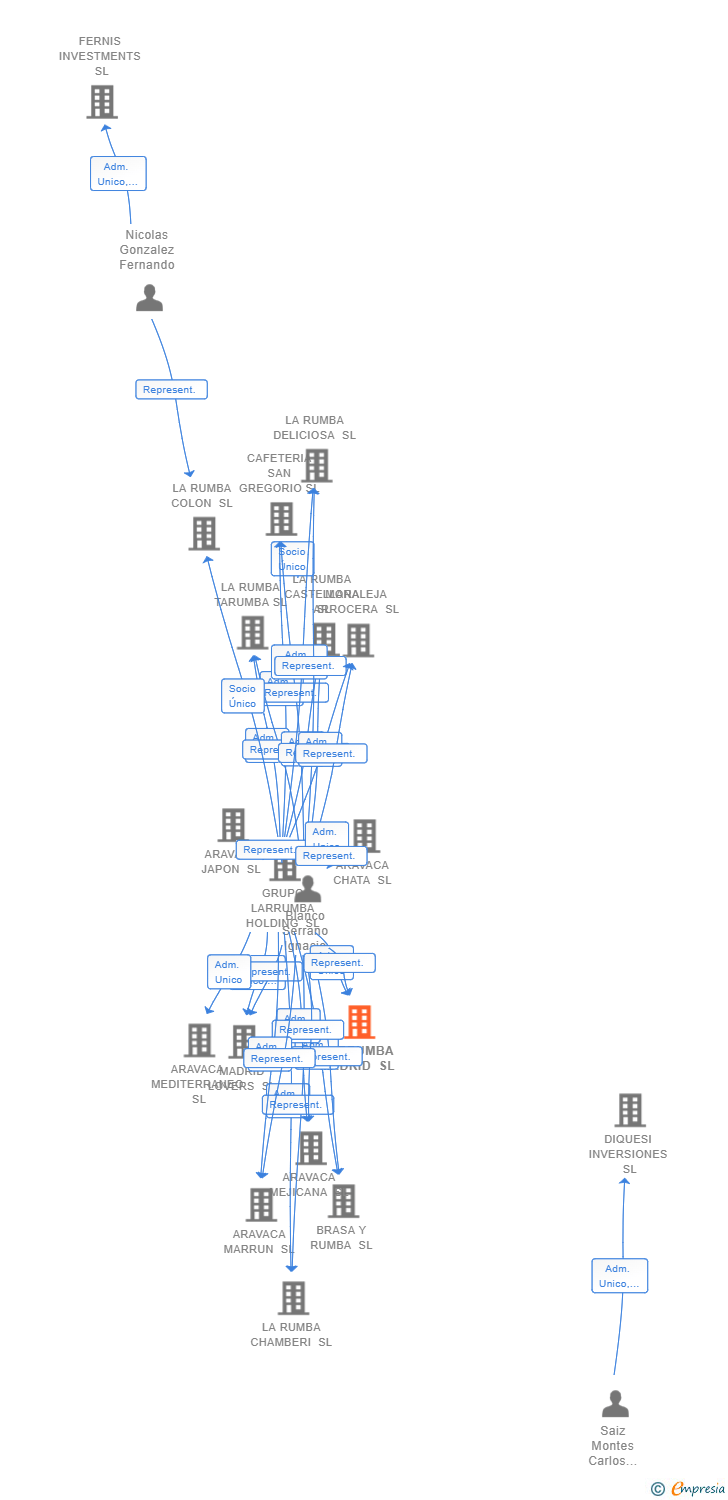Vinculaciones societarias de LARRUMBA MADRID SL