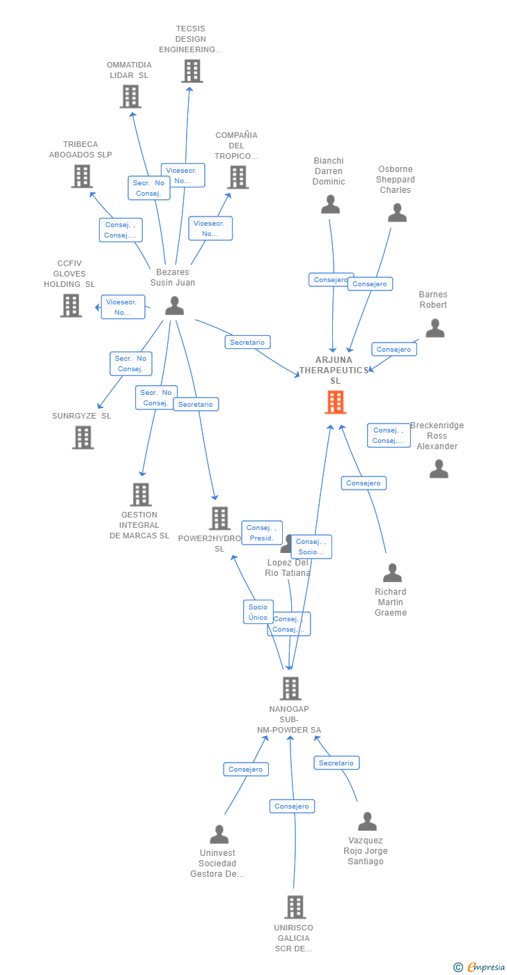 Vinculaciones societarias de ARJUNA THERAPEUTICS SL