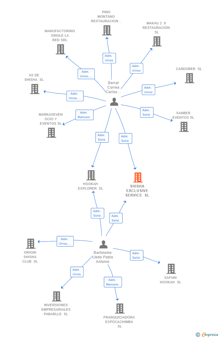 Vinculaciones societarias de SHISHA EXCLUSIVE SERVICE SL