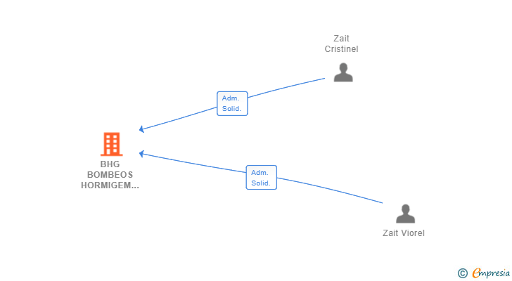 Vinculaciones societarias de BHG BOMBEOS HORMIGEM SL