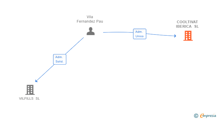 Vinculaciones societarias de COOLTIVAT IBERICA SL