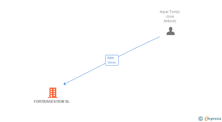 Vinculaciones societarias de MOBIUS GESTION SL