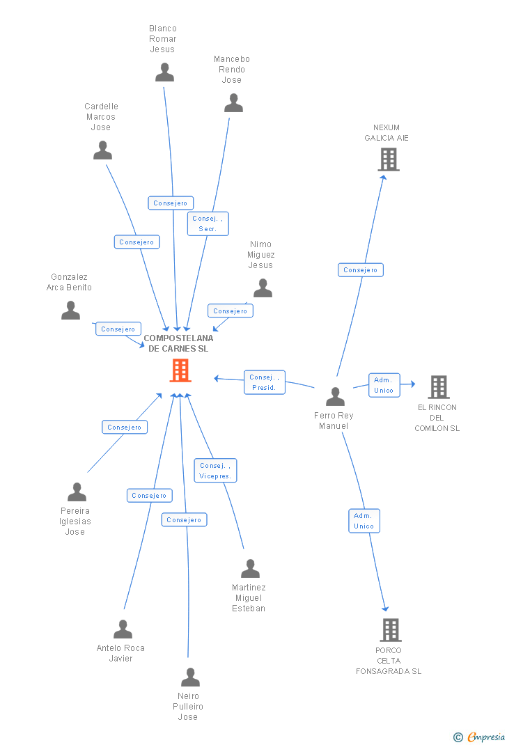 Vinculaciones societarias de COMPOSTELANA DE CARNES SL
