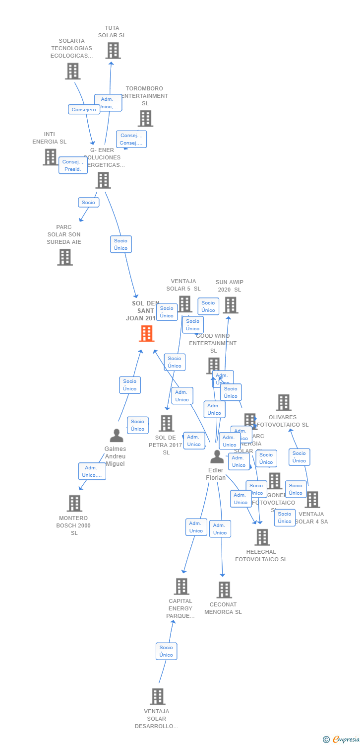 Vinculaciones societarias de SOL DEN SANT JOAN 2017 SL