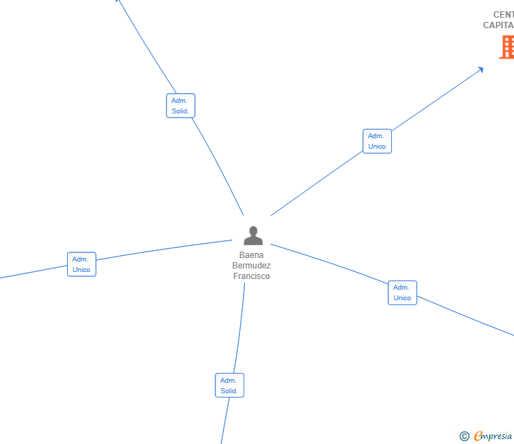 Vinculaciones societarias de CENTIX CAPITAL SL