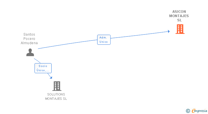 Vinculaciones societarias de ASICON MONTAJES SL