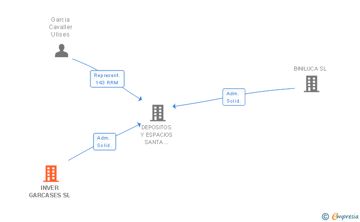Vinculaciones societarias de INVER GARCASES SL