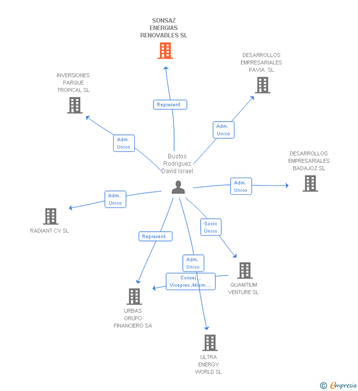 Vinculaciones societarias de SONSAZ ENERGIAS RENOVABLES SL