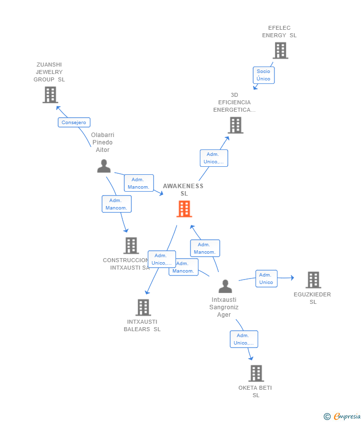 Vinculaciones societarias de AWAKENESS SL