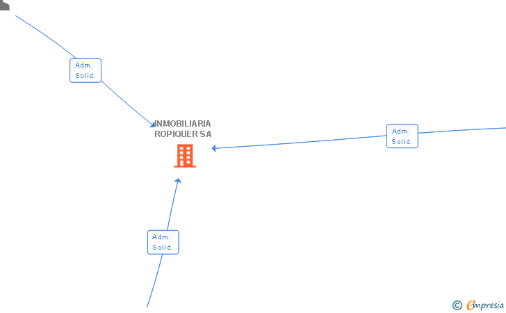 Vinculaciones societarias de INMOBILIARIA ROPIQUER SA