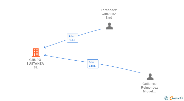 Vinculaciones societarias de GRUPO SUSTANZA SL