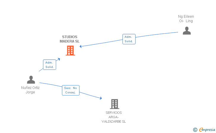 Vinculaciones societarias de STUDIOS MADERA SL