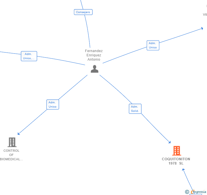 Vinculaciones societarias de COQUITONITON 1978 SL